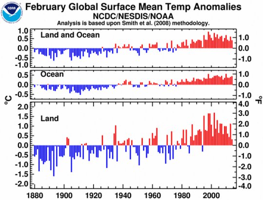 february global mean temperatures
