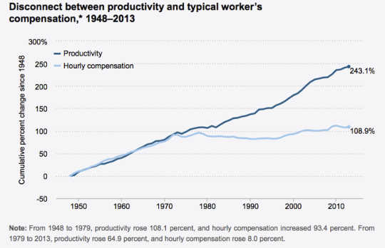 wages productivity