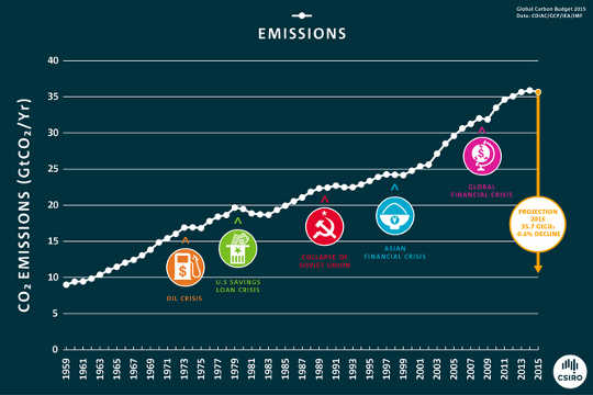  In the past every time emissions have fallen has been associated with economic recession. CSIRO/Global Carbon Project 