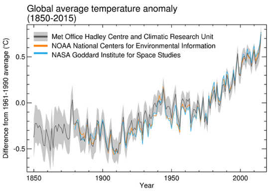  In all three global temperature series, 2015 stands out as the hottest year. UK Met Office, Author provided