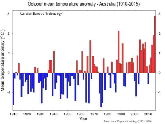  Australia experienced its hottest October on record in 2015. Bureau of Meteorology, Author provided