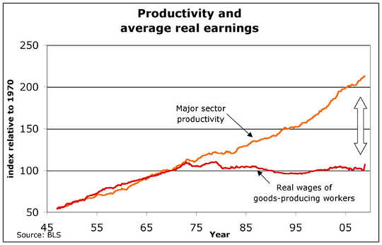 Lots more productivity; not much more earning. U.S. Department of Labor Statistics
