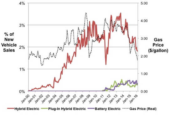 After rising during a period of high gas prices, sales of hybrids and electric cars have started to plateau and fall. HybridCars.com, U.S. Energy Information Administration, Author provided
