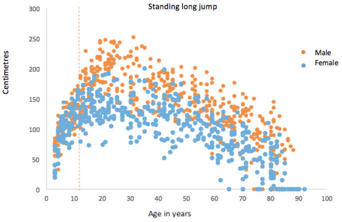 Before the age of 12, boys and girls do just as well as each other in the standing long jump.