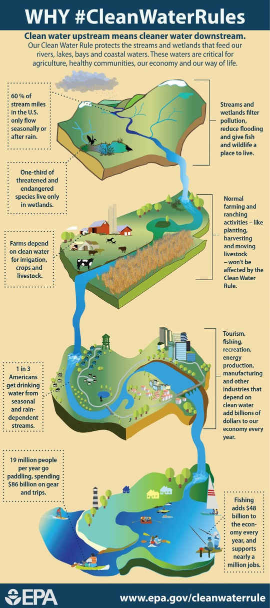 Connections between upstream and downstream waters. USEPA