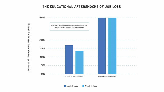 How Disappearing Jobs Keep Kids Out Of College