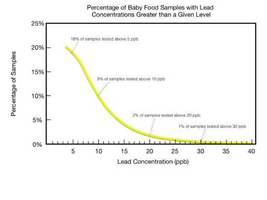 Is Lead In The US Food Supply Decreasing Our IQ?