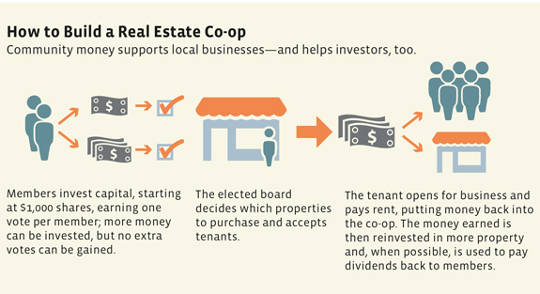 real estate coop