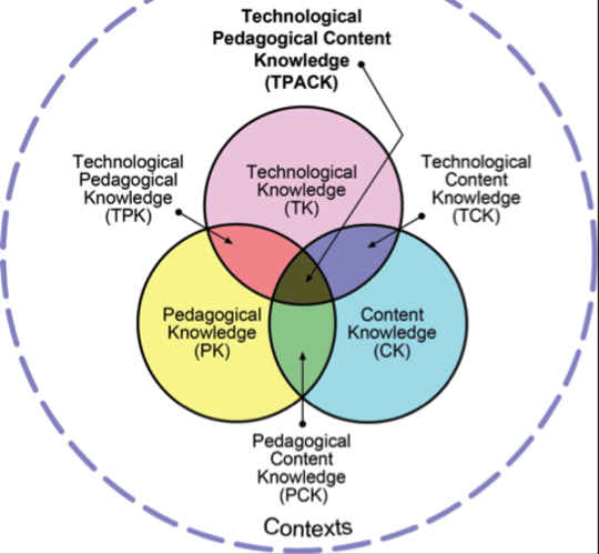 The Technological, Pedagogical and Content Knowledge (TPACK) framework. tpack.org
