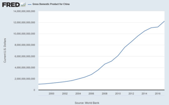 China’s Gross Domestic Product  (why universal basic income is easier than it looks)