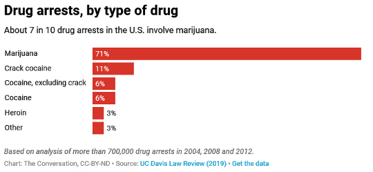 Most US Drug Arrests Involve A Gram Or Less