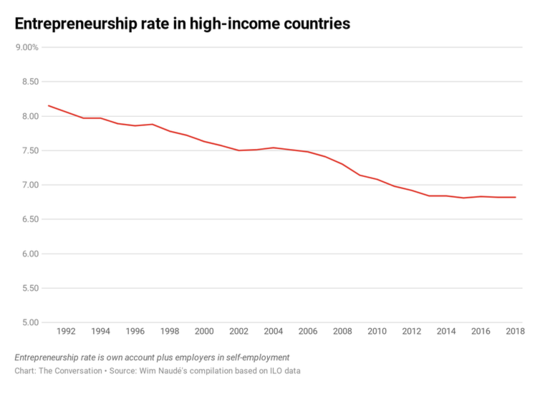 The Surprising Decline Of Entrepreneurship And Innovation In The West