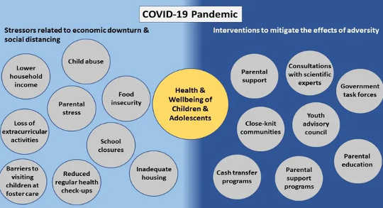 Stressors during the COVID-19 pandemic and interventions we can take to look after the health and well-being of children and adolescents. 