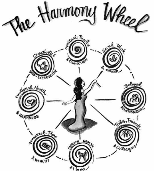 The “Harmony Wheel” illustrates the realms of woman’s whole life. (living a whole life is a choice you make and a stand you take)