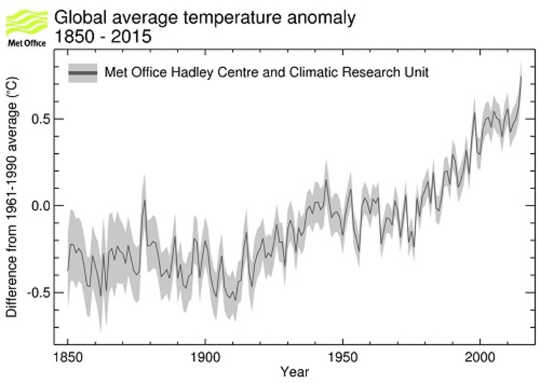  Overheating? 2015 was actually the hottest year on record. Met Office, CC BY-NC-SA