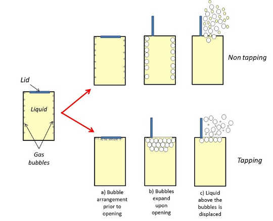 Figure 2: a possible mechanism for why tapping a can before opening may reduce gushing. Diagram drawn specifically for this article