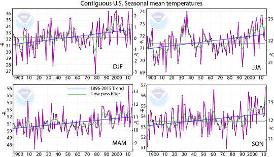  Warming is evident in all seasons but the most outstanding high values are for March-April-May 2012 and September-October-November 2015, not just January and July. Adapted from NOAA data. Author provided