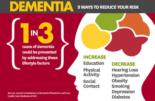 Nine factors that play a role in dementia. 