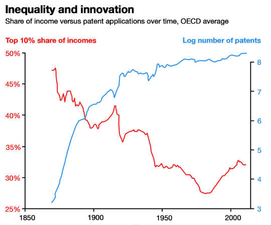 inequality and innovation