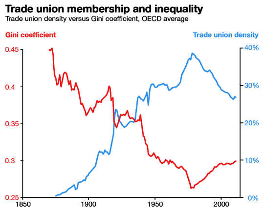 trade unions and inequality
