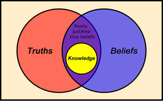 How Do You Know That What You Know Is True?
