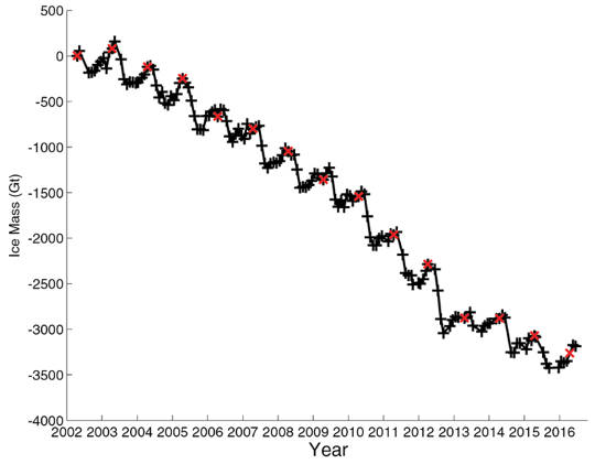 Change in total mass of the Greenland Ice Sheet (in Gt) from 2002 to 2016. 