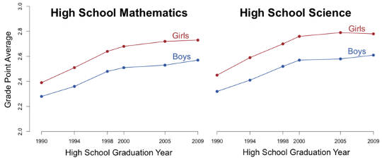 Girls get better grades even in math and science