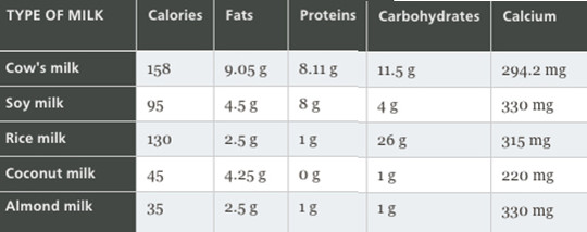 Comparison of nutritional elements of various milks, based on averages for 240 ml serving. (Credit: McGill)