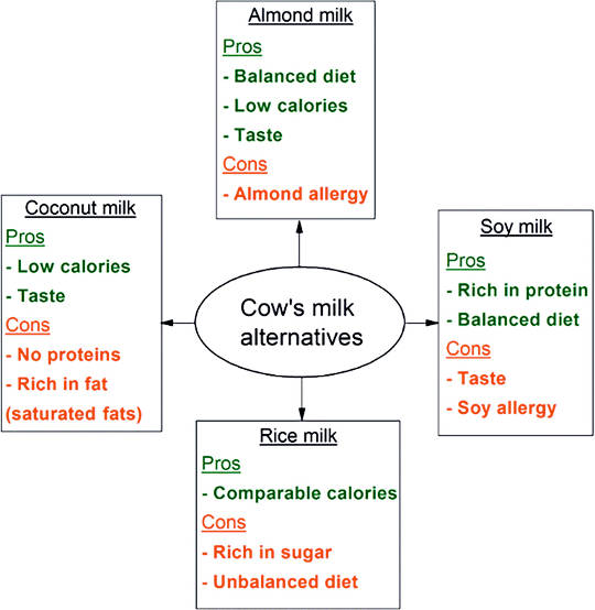 almond milk, soy milk, rice milk, and coconut milk—comparing their nutritional values with those of cow’s milk