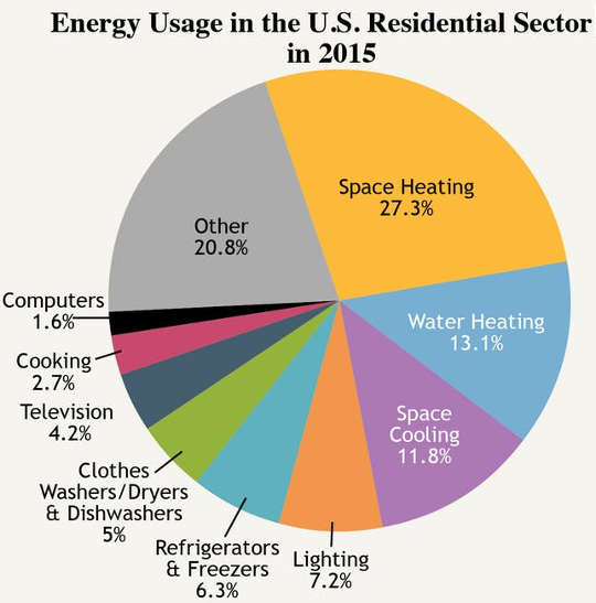 energy usage 2015