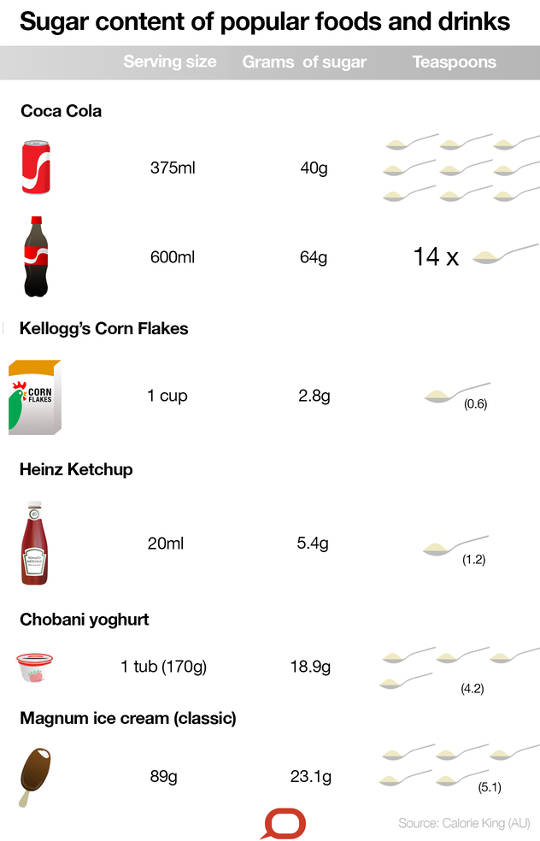 teaspoons of sugar are added to popular foods and drinks
