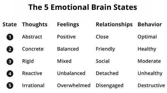 The EBT 5 Point System for emotion regulation.