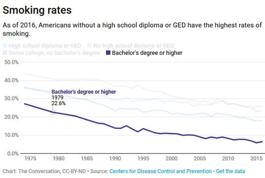 Americans who dont finish high school are less healthy than the rest of the us