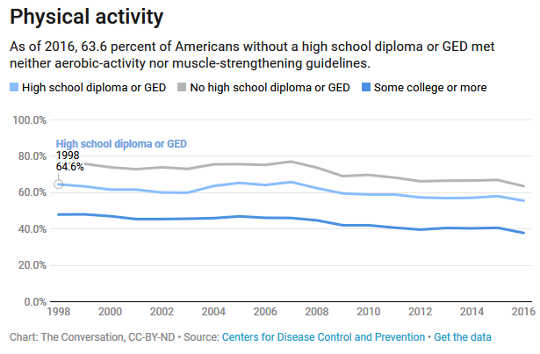 americans who dont finish high school are less healthy than the rest of the us
