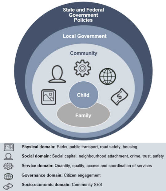 What makes a good community where young children can thrive?: The Kids in Communities Study (KICS) conceptual framework. 