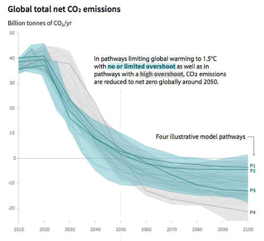 Global C02 emissions (How a game can move people from climate apathy to action)