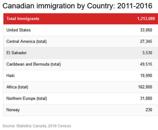 Canadian immigration by Country: 2011-2016 (Canadian immigrants from sh**hole countries)