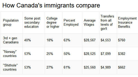 How Canada's immigrants compare (Canadian immigrants from sh**hole countries)