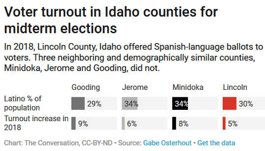 A county in idaho offered spanish language ballots for the first time
