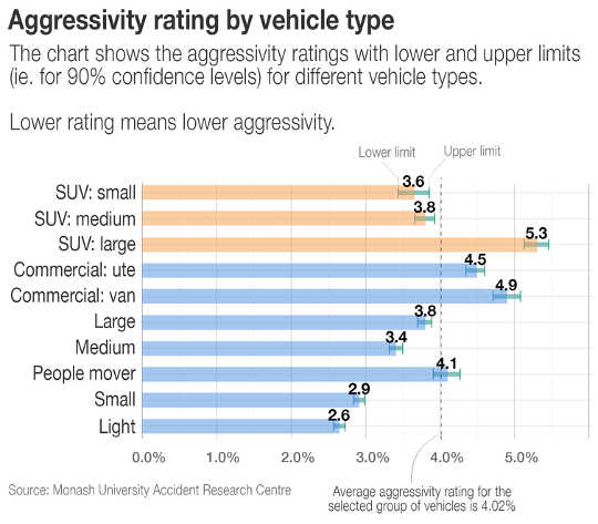 Are SUVs And 4WDs Safer Than Other Cars?