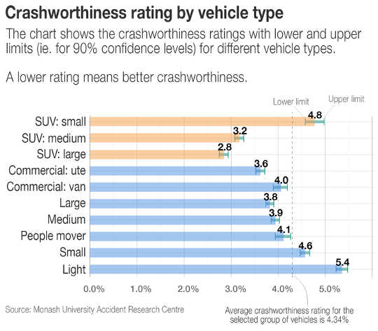 Are SUVs And 4WDs Safer Than Other Cars?