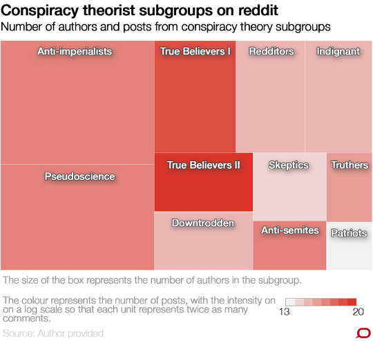 Online Conspiracy Theorists Are More Diverse And Ordinary Than Most Assume