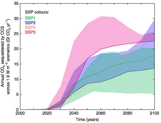 New Scenarios Show How The World Could Limit Warming To 1.5C In 2100