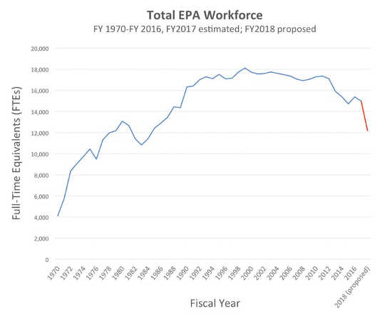 How the EPA's New Mission Is To Protect Industry Not People