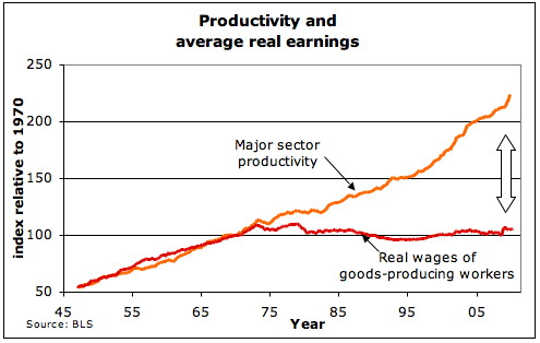 wages vs productivity 10 4