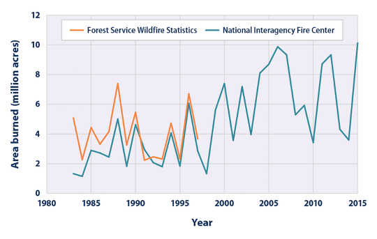 A Perfect Storm Of Factors Is Making Wildfires Bigger And More Expensive To Control