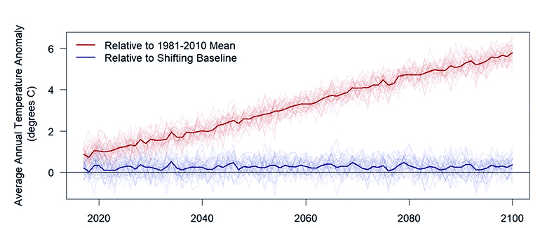 temperature anomaly chartEffect of shifting baselines on the remarkable nature of temperature anomalies. (Fig. 4 in the PNAS study.) The figure shows the relationship between how hot it is getting (red line) and how hot people think and feel it is getting (blue line). (Credit: UC Davis)