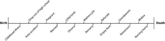 Fig. 1-1 A Life Time Line