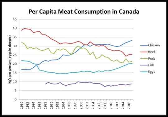 Meat Consumption Is Changing But It's Not Because Of Vegans