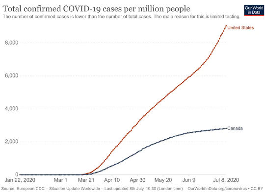 Total confirmed cases of COVID-19 per million people in the U.S. and Canada. 